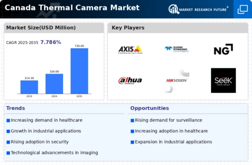 Canada Thermal Camera Market Infographic
