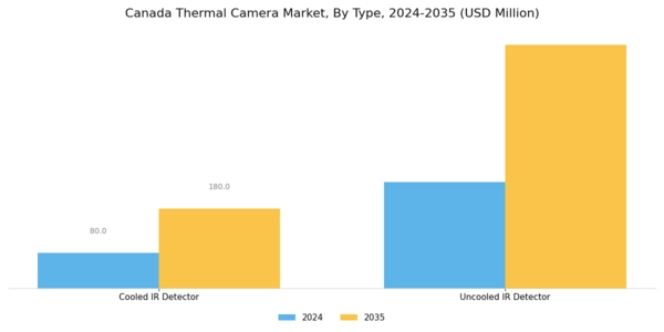 Canada Thermal Camera Market Segment Image 0
