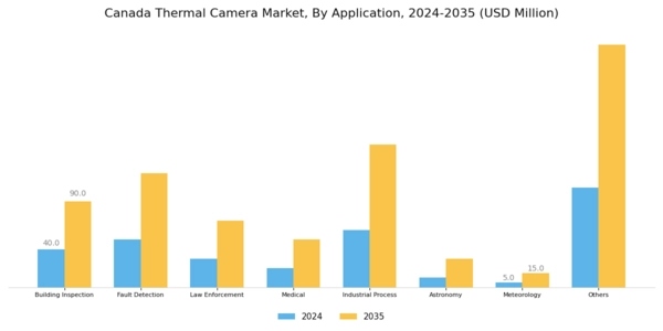 Canada Thermal Camera Market Segment Image 2