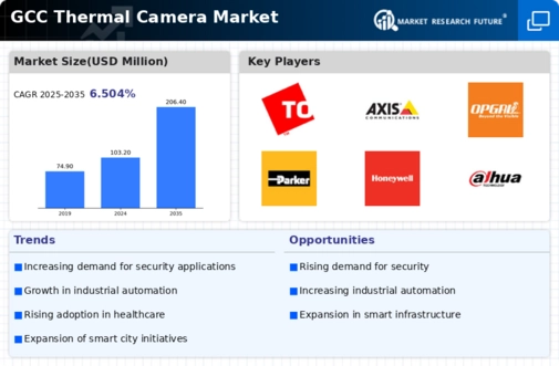 GCC Thermal Camera Market Infographic