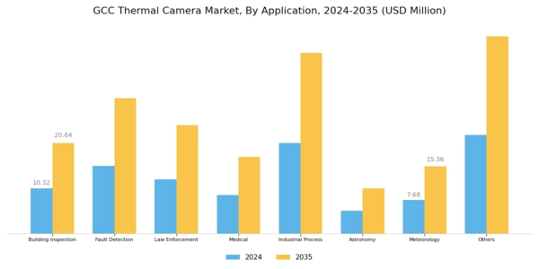 GCC Thermal Camera Market Segment Image 2