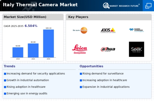 Italy Thermal Camera Market Infographic