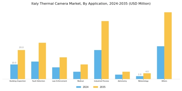 Italy Thermal Camera Market Segment Image 2