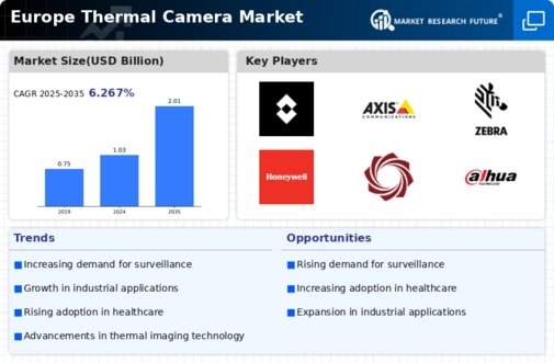 Europe Thermal Camera Market Infographic