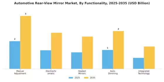 Automotive Rear View Mirror Market Segment Image 2