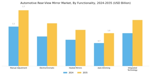 Automotive Rear View Mirror Market Segment Image 2