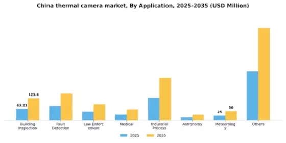 China Thermal Camera Market Segment Image 0