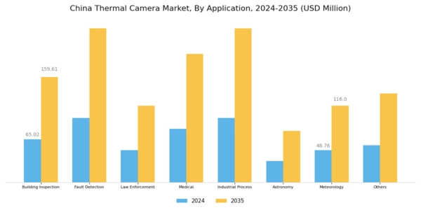 China Thermal Camera Market Segment Image 2