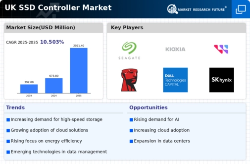 UK SSD Controller Market Infographic