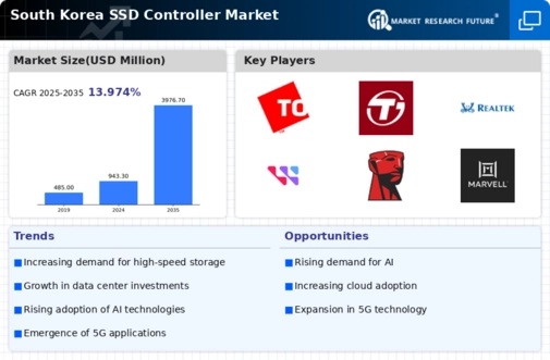 South Korea SSD Controller Market Infographic