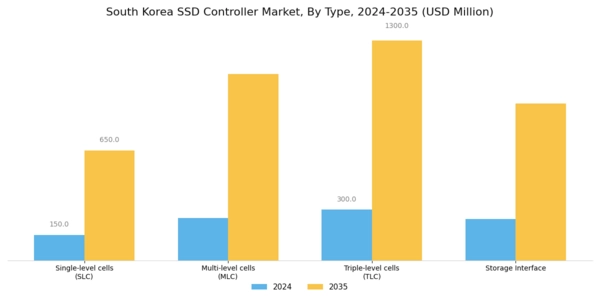 South Korea SSD Controller Market Segment Image 0