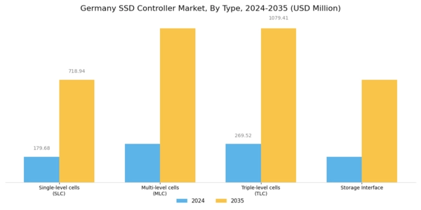 Germany SSD Controller Market Segment Image 0