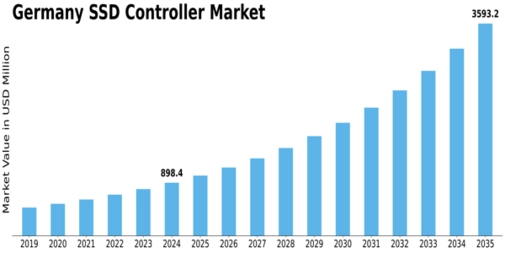 Germany SSD Controller Market Size