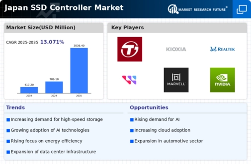 Japan SSD Controller Market Infographic