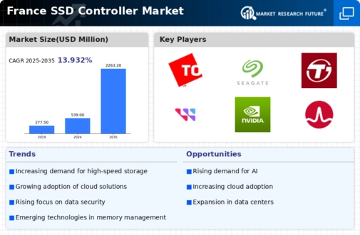 France SSD Controller Market Infographic