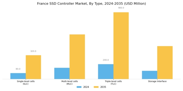 France SSD Controller Market Segment Image 0