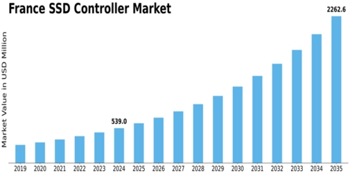 France SSD Controller Market Size