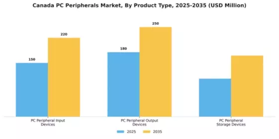 Canada PC Peripherals Market Segment Image 4