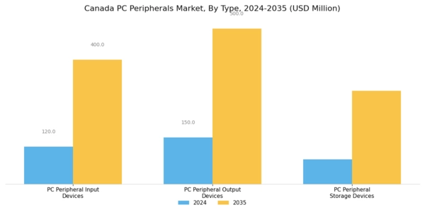 Canada PC Peripherals Market Segment Image 0