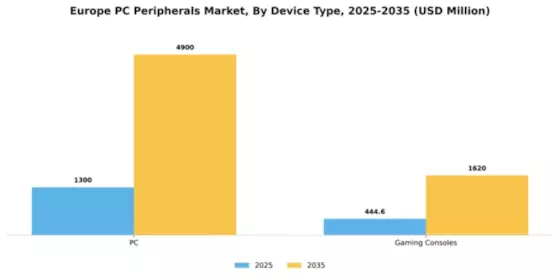 Europe PC Peripherals Market Segment Image 1
