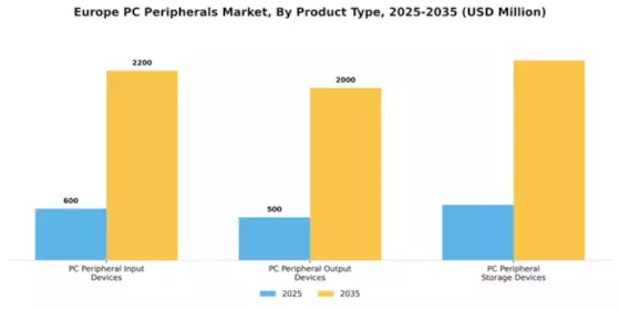 Europe PC Peripherals Market Segment Image 4