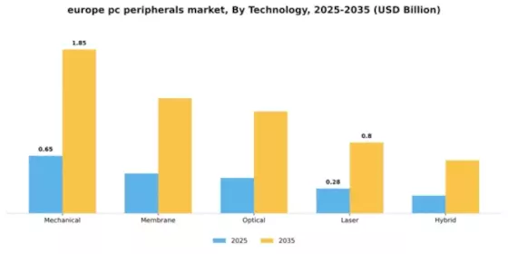 Europe PC Peripherals Market Segment Image 4