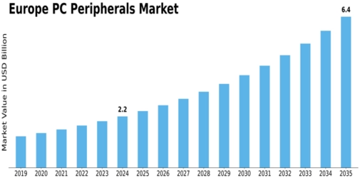 Europe PC Peripherals Market Size