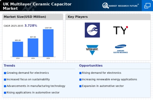 UK Multilayer Ceramic Capacitor Market Infographic