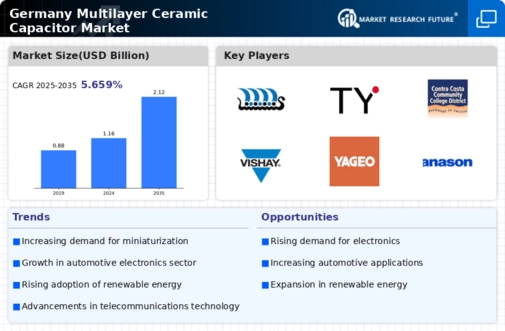 Germany Multilayer Ceramic Capacitor Market Infographic