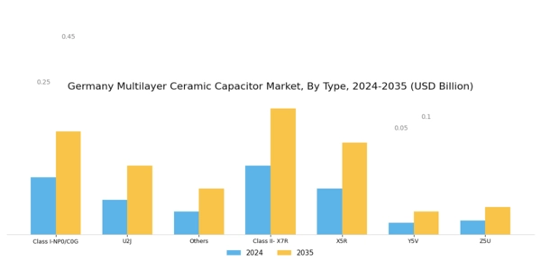 Germany Multilayer Ceramic Capacitor Market Segment Image 0