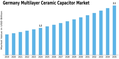 Germany Multilayer Ceramic Capacitor Market Size