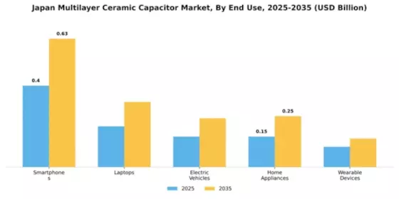 Japan Multilayer Ceramic Capacitor Market Segment Image 1