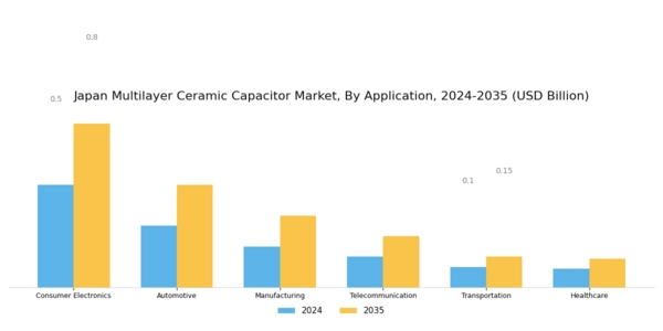 Japan Multilayer Ceramic Capacitor Market Segment Image 1