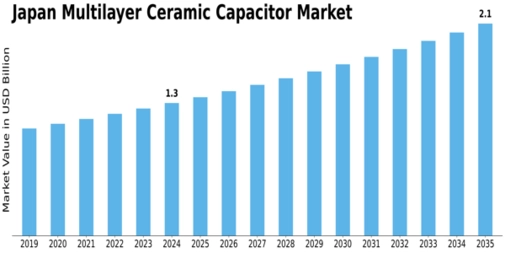 Japan Multilayer Ceramic Capacitor Market Size