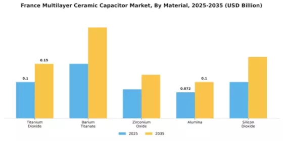 France Multilayer Ceramic Capacitor Market Segment Image 2