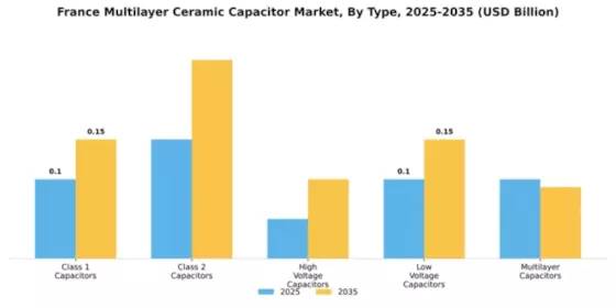 France Multilayer Ceramic Capacitor Market Segment Image 3