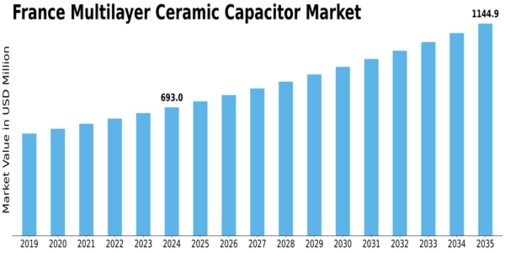 France Multilayer Ceramic Capacitor Market Size