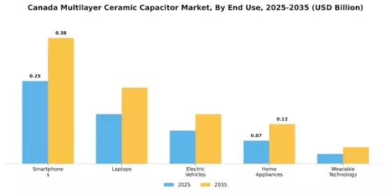 Canada Multilayer Ceramic Capacitor Market Segment Image 2