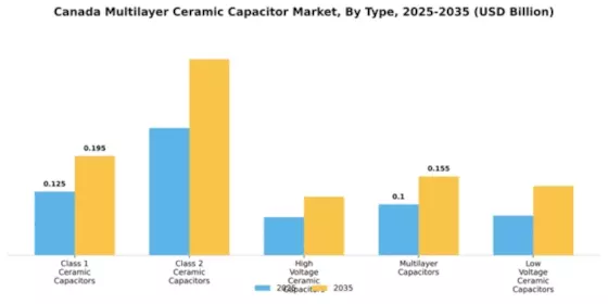 Canada Multilayer Ceramic Capacitor Market Segment Image 3