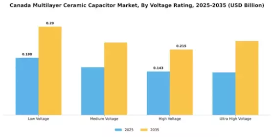 Canada Multilayer Ceramic Capacitor Market Segment Image 4