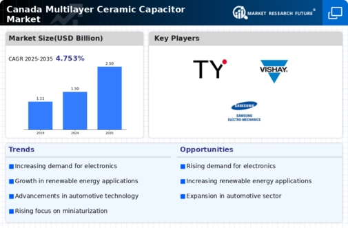 Canada Multilayer Ceramic Capacitor Market Infographic