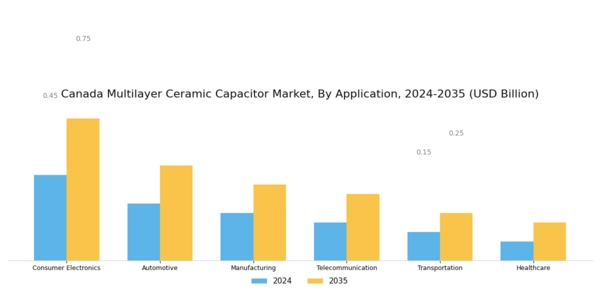 Canada Multilayer Ceramic Capacitor Market Segment Image 1