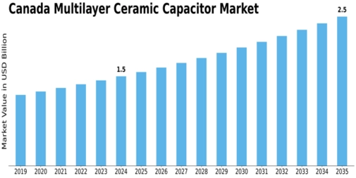 Canada Multilayer Ceramic Capacitor Market Size
