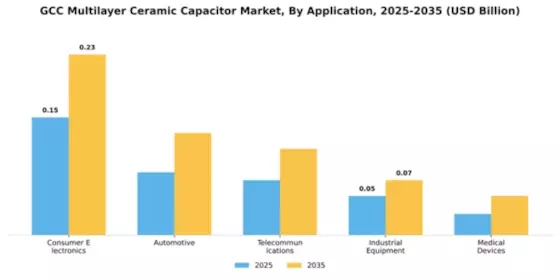 GCC Multilayer Ceramic Capacitor Market Segment Image 0