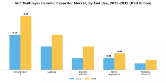 GCC Multilayer Ceramic Capacitor Market Segment Image 2