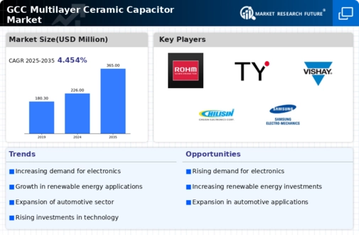 GCC Multilayer Ceramic Capacitor Market Infographic