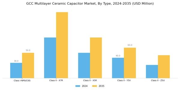 GCC Multilayer Ceramic Capacitor Market Segment Image 0