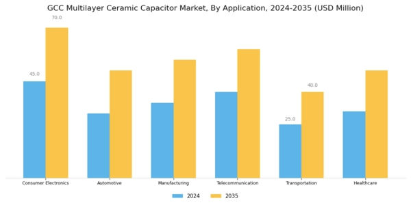 GCC Multilayer Ceramic Capacitor Market Segment Image 1