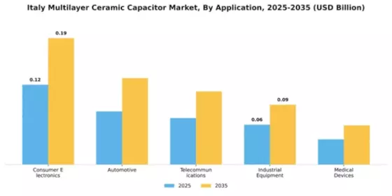Italy Multilayer Ceramic Capacitor Market Segment Image 0