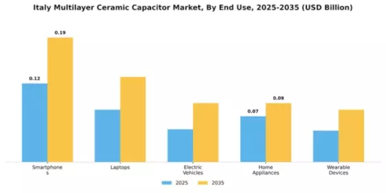 Italy Multilayer Ceramic Capacitor Market Segment Image 2